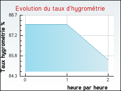 Evolution du taux d'hygromtrie de la ville Coulonges-sur-l'Autize